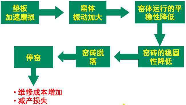 回轉(zhuǎn)窯輪帶與墊板潤滑不足或不當(dāng)引起的問題及損失—長沙合軒化工