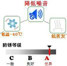 長(zhǎng)沙合軒化工合成軸承防銹潤滑脂產(chǎn)品特點(diǎn)