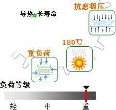 長沙合軒化工合成重負(fù)荷工業(yè)齒輪油-閉式產(chǎn)品特點