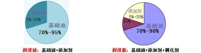 影響潤滑油脂價(jià)格的主要因素（基礎(chǔ)油、添加劑、稠化劑）—長沙合軒化工