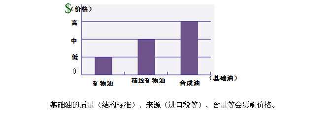 基礎(chǔ)油對潤滑油脂價(jià)格的影響——長沙合軒化工