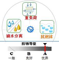 長(zhǎng)沙合軒化工超級(jí)油膜軸承潤(rùn)滑油產(chǎn)品特點(diǎn)